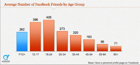 jeunes utilisateurs de facebook amis