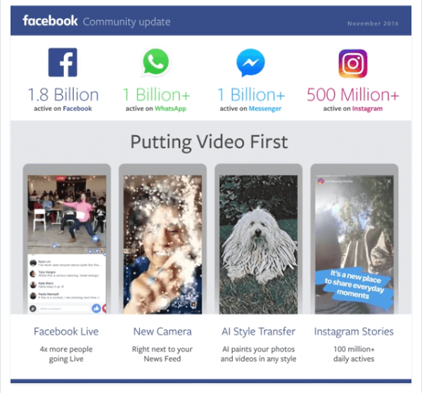 Facebook a franchi une étape importante avec 1,8 milliard d'utilisateurs actifs par mois sur son site et 1,2 milliard d'utilisateurs quotidiens sur ses applications.