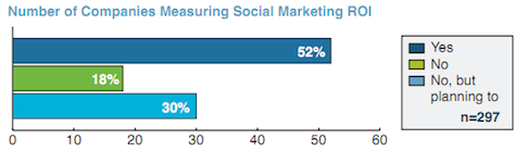 entreprises mesurant le retour sur investissement des médias sociaux