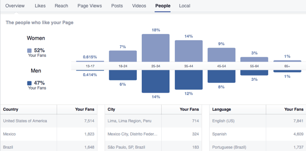 Facebook insights répartition des fans 