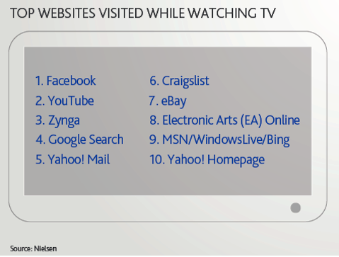 principaux sites Web visités en regardant la télévision
