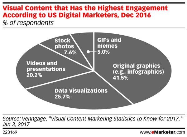 Le contenu visuel génère le pourcentage le plus élevé d'engagement sur les réseaux sociaux.