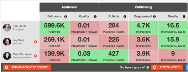 L'outil gratuit Twitter Report Card d'Agorapulse vous permet de comparer les comptes des influenceurs en termes d'audience et de niveaux d'engagement.