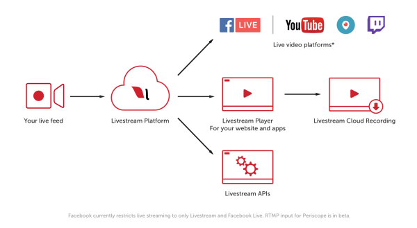 Les clients premium et professionnels de Livestream pourront désormais toucher des millions de téléspectateurs sur des destinations de streaming compatibles RTMP telles que YouTube Live, Periscope et Twitch.