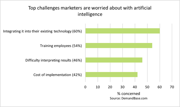 Les spécialistes du marketing ont un certain nombre de préoccupations concernant les chatbots.