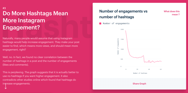 3 façons d'améliorer l'engagement sur Instagram, l'étude sur l'engagement Instagram de Mention, faire plus de hashtags signifie plus d'engagement Instagram