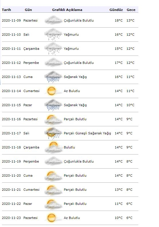 Informations météorologiques de la météorologie! Quel temps fera-t-il à Istanbul le 9 novembre?