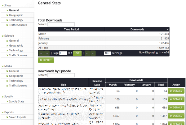 statistiques de libsyn