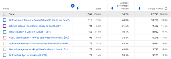 Comment utiliser une série de vidéos pour développer votre chaîne YouTube, exemple de données d'engagement vidéo YouTube