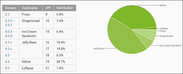 Comment mettre à jour HTC One (M8) vers Android 5.0 Lollipop