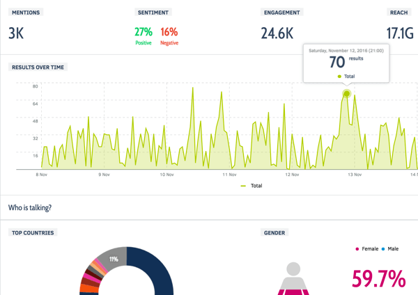 Le suivi de vos mentions de marque explicites sur les réseaux sociaux ne vous dit que la moitié de l'histoire. Talkwalker récupère des données complètes, même lorsque vous n'êtes pas tagué.