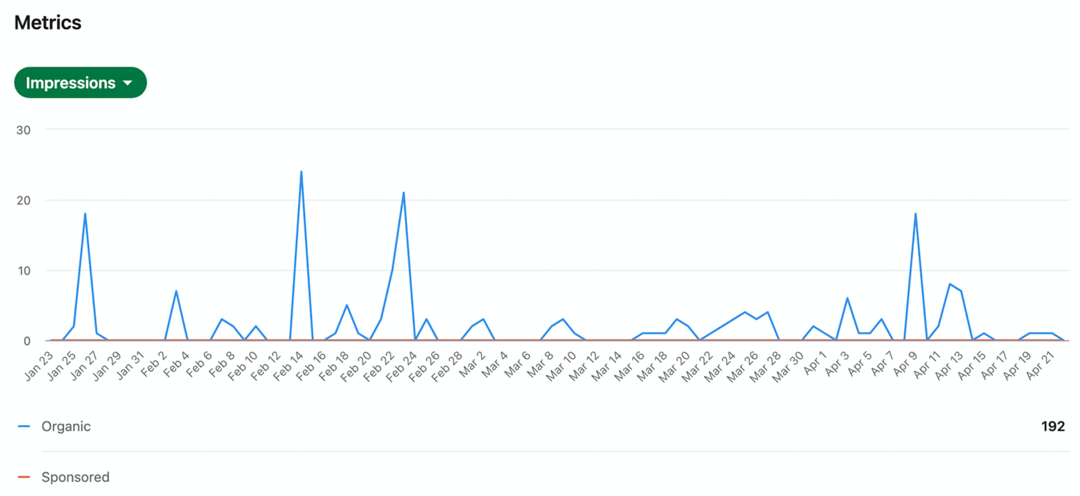 image des données LinkedIn Visitor Metrics filtrées par Impressions