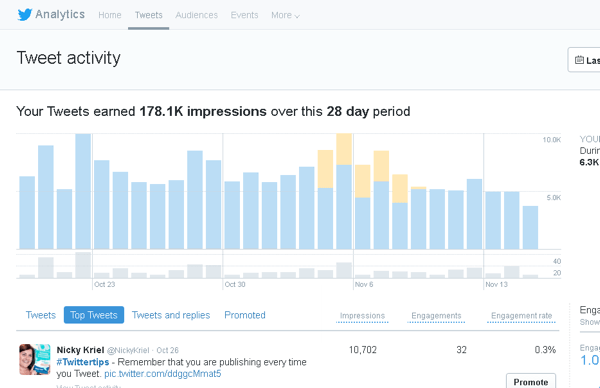 Cliquez sur l'onglet Tweets dans Twitter Analytics pour voir l'activité des tweets pendant une période de 28 jours.