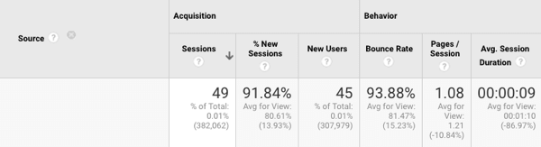 Consultez la statistique Pages par session pour voir combien de pages un utilisateur a consultées.