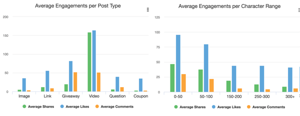 Exemple de Facebook Analyzer montrant le meilleur type de média à utiliser pour l'engagement.