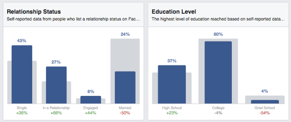 Facebook audience insights statut éducation