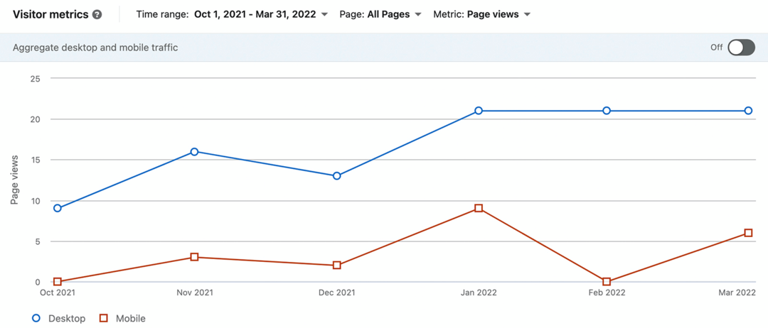 image des données LinkedIn Visitor Metrics