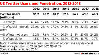 Pew Research Comparaison de l'utilisation de Twitter par année