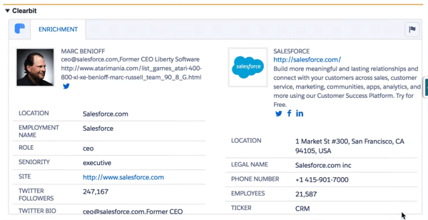 Clearbit pour Salesforce extrait de nombreux points de données pour vous donner un profil complet de votre client.