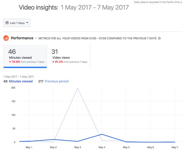 Par défaut, Facebook affiche les performances vidéo globales pendant une période de 7 jours.