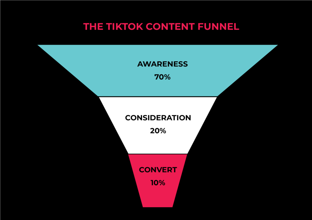 comment-créer-tiktok-content-strategy-funnel-example-1