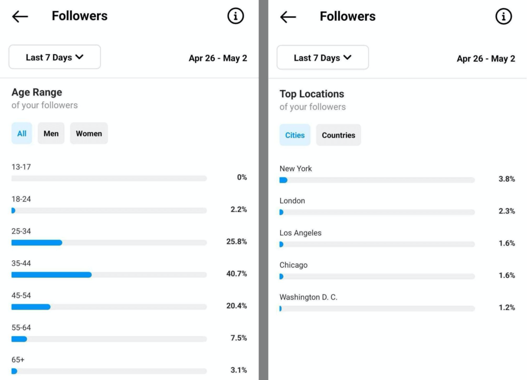 Abonnés Instagram: comment développer votre audience en 2022: examinateur des médias sociaux