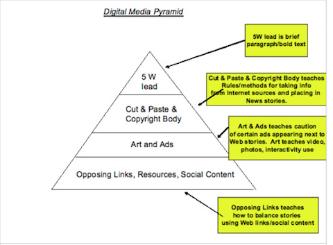 pyramide du marketing numérique