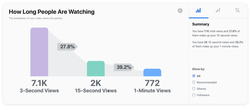 exemple de graphique vidéo facebook de la durée pendant laquelle les gens regardent