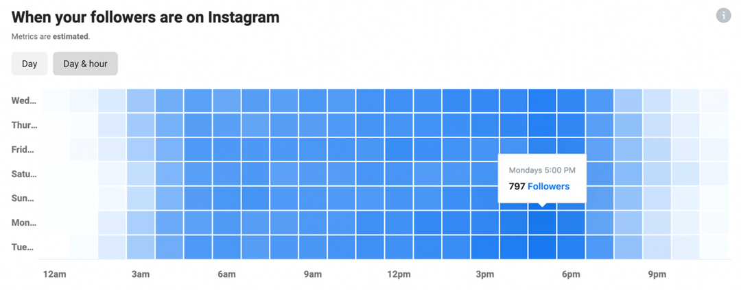image des données Instagram Insights sur le moment où vos abonnés sont sur Instagram