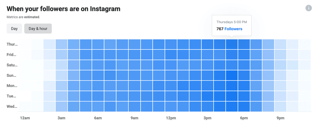 image des données Lorsque vos abonnés sont sur Instagram dans Instagram Insights