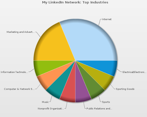 graphique des industries mywebcareer linkedin