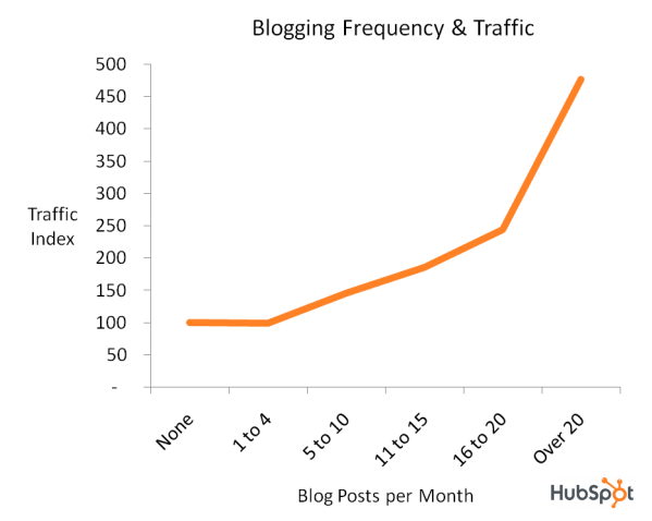 trafic de blogs