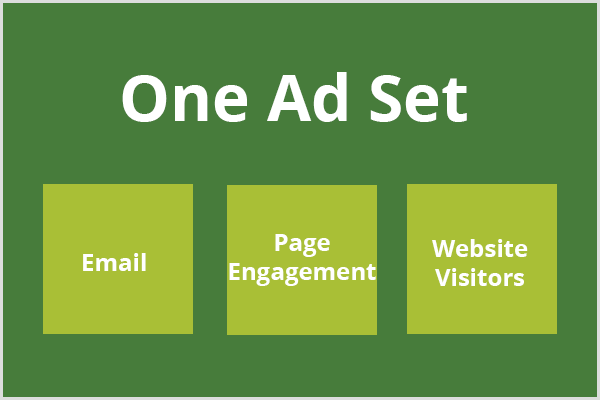 Le texte, un ensemble d'annonces, apparaît sur un champ vert foncé et trois cases vert clair apparaissent sous le texte. chaque boîte contient le texte de l'e-mail, l'engagement de la page et les visiteurs du site Web, respectivement.
