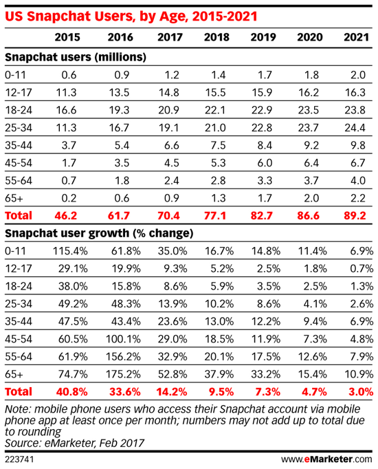 Les milléniaux (âgés de 18 à 34 ans) constituent le plus grand segment de la base d'utilisateurs de Snapchat.