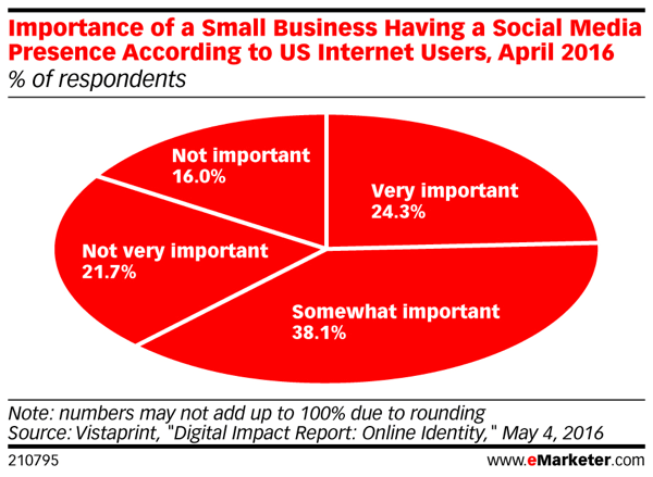 Les consommateurs pensent toujours qu'il est important pour une petite entreprise d'avoir une présence sociale.