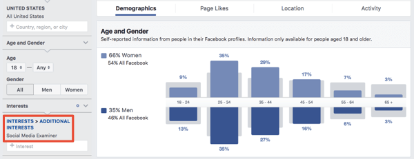 Données démographiques pour une audience basée sur les intérêts dans Facebook Ads Manager.