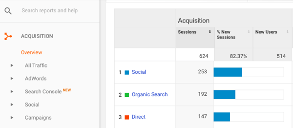 Dans Google Analytics, accédez à Acquisition> Présentation> Social.
