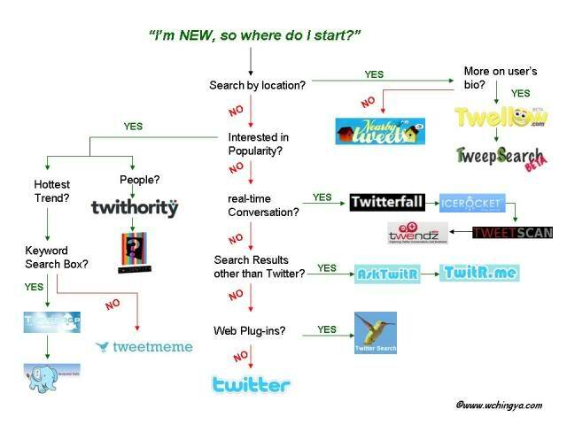 8 idées de surveillance Twitter faciles: examinateur des médias sociaux