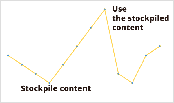 L'analyse prédictive aide les spécialistes du marketing à planifier leur charge de travail. L'image du graphique en ligne jaune présente les légendes du contenu du stock au point bas du graphique et l'utilisation du contenu stocké au point haut du graphique. 