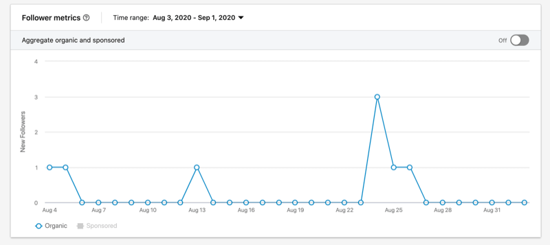 exemple d'un graphique de métriques d'abonnés LinkedIn montrant l'ajout de 1 à 3 abonnés plusieurs fois au cours de 2 à 3 semaines