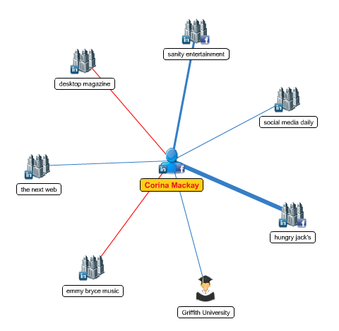 schéma du réseau mywebcareer
