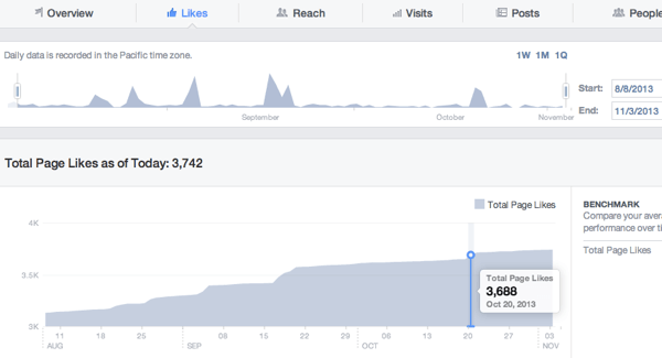 Facebook insights page aime