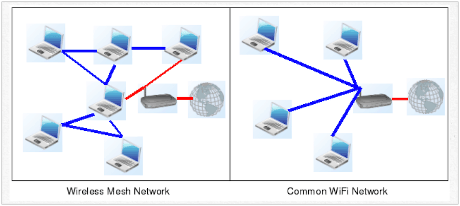 réseau maillé vs. traditionnel