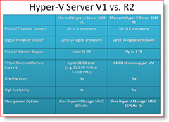 Hyper-V Server 2008 version 1 contre. R2