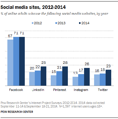pew statistiques de croissance des sites sociaux