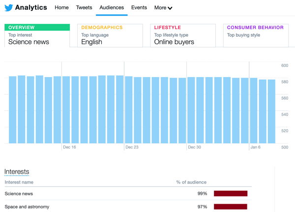 Exemple de données analytiques Twitter de l'onglet Audiences.