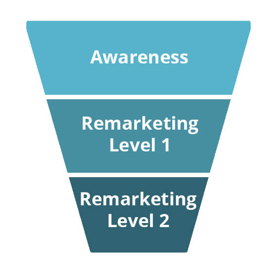 Les trois étapes de cet entonnoir sont la sensibilisation, le remarketing de niveau 1 et le remarketing de niveau 2.