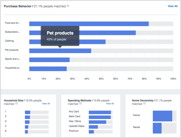 Facebook Analytics People Achats des ménages