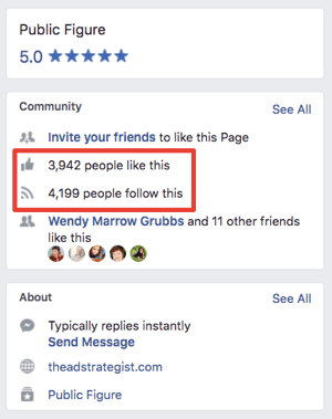 Le public d'engagement de la page d'Amanda est quatre fois plus grand que celui qui suit réellement la page.