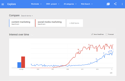 Google Trends suit l'activité sur les mots clés